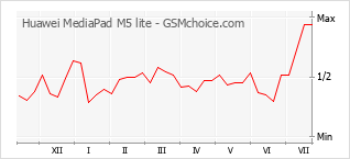 Populariteit van de telefoon: diagram Huawei MediaPad M5 lite