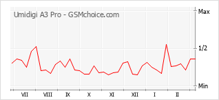 Diagramm der Poplularitätveränderungen von Umidigi A3 Pro
