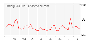 Grafico di modifiche della popolarità del telefono cellulare Umidigi A3 Pro