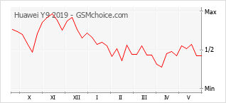 Diagramm der Poplularitätveränderungen von Huawei Y9 2019