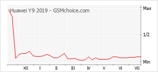 Popularity chart of Huawei Y9 2019