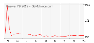Gráfico de los cambios de popularidad Huawei Y9 2019