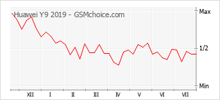 Grafico di modifiche della popolarità del telefono cellulare Huawei Y9 2019
