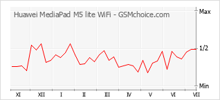 Gráfico de los cambios de popularidad Huawei MediaPad M5 lite WiFi