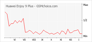 Diagramm der Poplularitätveränderungen von Huawei Enjoy 9 Plus