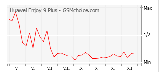 Popularity chart of Huawei Enjoy 9 Plus