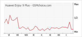 Gráfico de los cambios de popularidad Huawei Enjoy 9 Plus