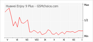 Grafico di modifiche della popolarità del telefono cellulare Huawei Enjoy 9 Plus