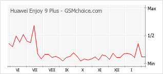 Traçar mudanças de populariedade do telemóvel Huawei Enjoy 9 Plus
