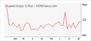 Диаграмма изменений популярности телефона Huawei Enjoy 9 Plus