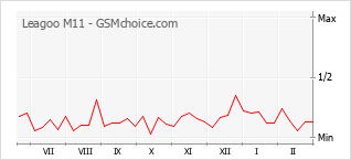 Gráfico de los cambios de popularidad Leagoo M11