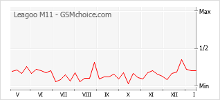 Populariteit van de telefoon: diagram Leagoo M11