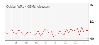 Diagramm der Poplularitätveränderungen von Oukitel WP1