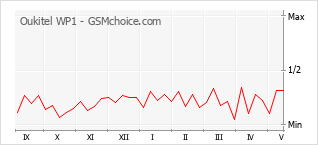 Popularity chart of Oukitel WP1