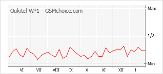 Gráfico de los cambios de popularidad Oukitel WP1