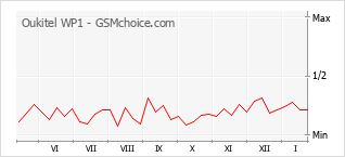 Populariteit van de telefoon: diagram Oukitel WP1