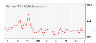Popularity chart of Vernee M3