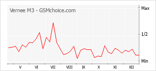 Gráfico de los cambios de popularidad Vernee M3