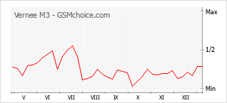 Le graphique de popularité de Vernee M3