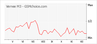 Grafico di modifiche della popolarità del telefono cellulare Vernee M3