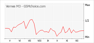 Traçar mudanças de populariedade do telemóvel Vernee M3