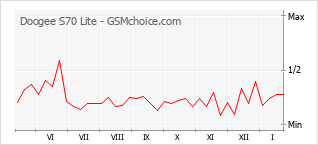 Diagramm der Poplularitätveränderungen von Doogee S70 Lite