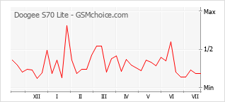 Popularity chart of Doogee S70 Lite