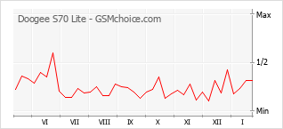 Gráfico de los cambios de popularidad Doogee S70 Lite