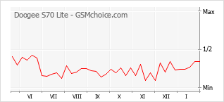 Le graphique de popularité de Doogee S70 Lite