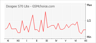Grafico di modifiche della popolarità del telefono cellulare Doogee S70 Lite