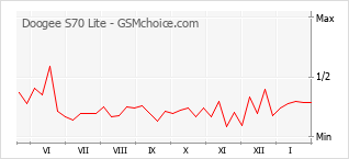 Диаграмма изменений популярности телефона Doogee S70 Lite
