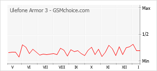 Diagramm der Poplularitätveränderungen von Ulefone Armor 3