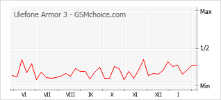 Popularity chart of Ulefone Armor 3