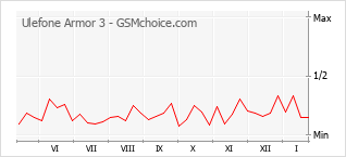 Gráfico de los cambios de popularidad Ulefone Armor 3