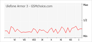 Le graphique de popularité de Ulefone Armor 3