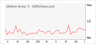 Grafico di modifiche della popolarità del telefono cellulare Ulefone Armor 3