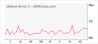 Traçar mudanças de populariedade do telemóvel Ulefone Armor 3