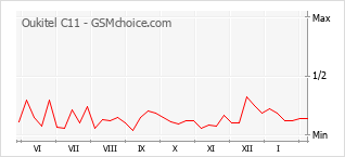 Gráfico de los cambios de popularidad Oukitel C11