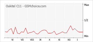 Grafico di modifiche della popolarità del telefono cellulare Oukitel C11
