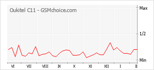 Traçar mudanças de populariedade do telemóvel Oukitel C11