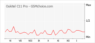 Gráfico de los cambios de popularidad Oukitel C11 Pro