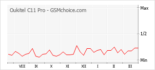 Le graphique de popularité de Oukitel C11 Pro
