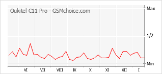 Grafico di modifiche della popolarità del telefono cellulare Oukitel C11 Pro