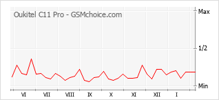 Traçar mudanças de populariedade do telemóvel Oukitel C11 Pro