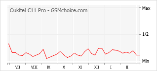 Диаграмма изменений популярности телефона Oukitel C11 Pro