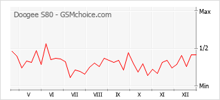 Diagramm der Poplularitätveränderungen von Doogee S80