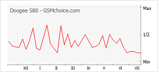 Popularity chart of Doogee S80