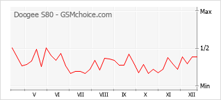 Gráfico de los cambios de popularidad Doogee S80