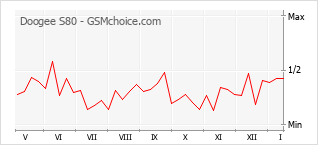 Le graphique de popularité de Doogee S80