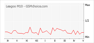 Popularity chart of Leagoo M10